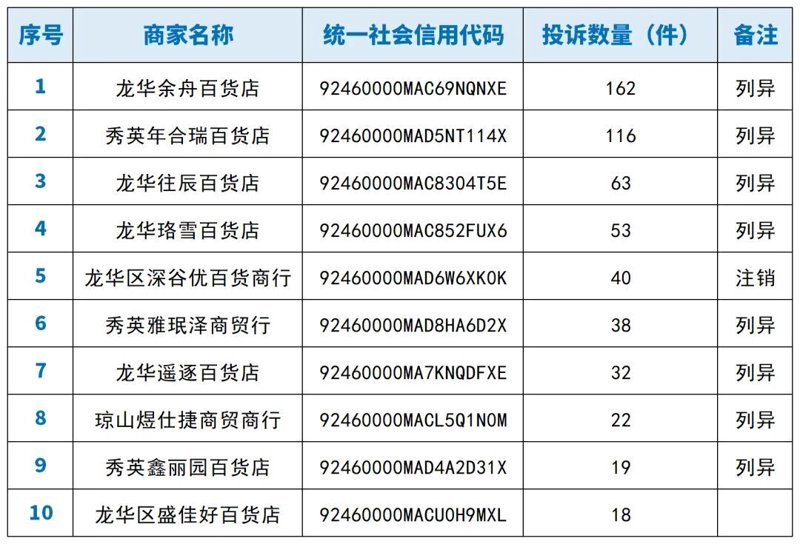 海口市消费者最青睐的日用百货品牌